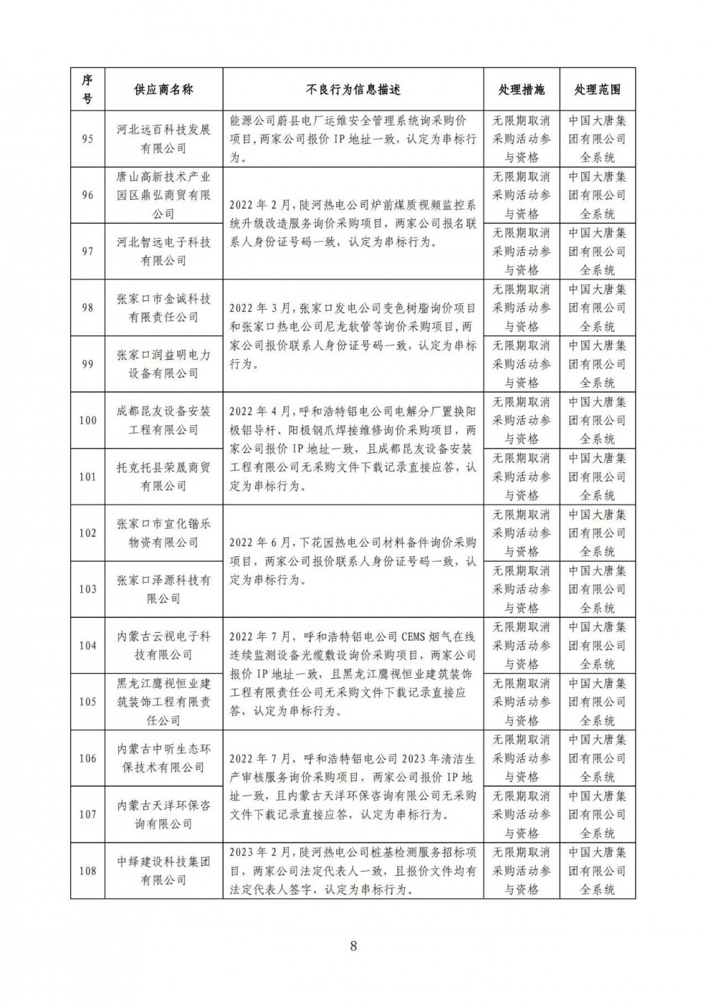 严重！22个风电项目串标、弄虚作假！大唐公开处理46家不良供应商！