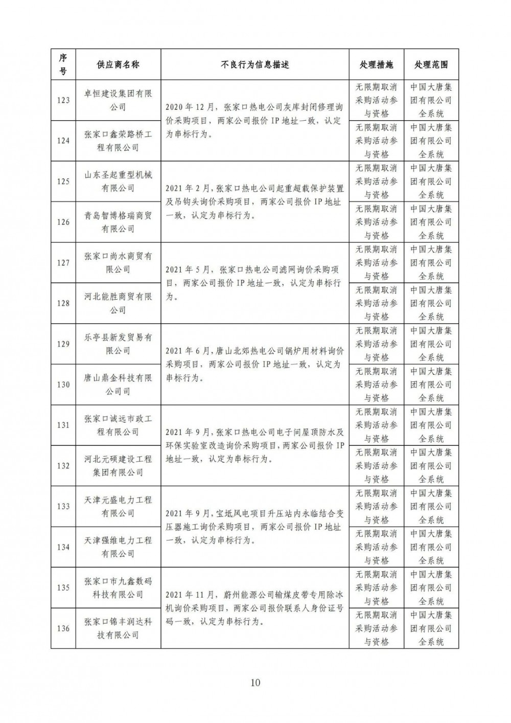 严重！22个风电项目串标、弄虚作假！大唐公开处理46家不良供应商！