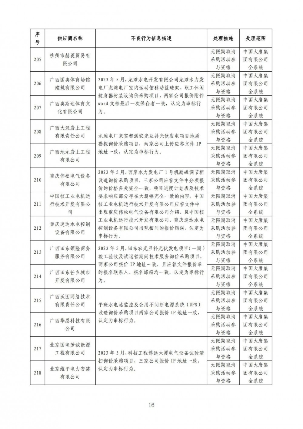 严重！22个风电项目串标、弄虚作假！大唐公开处理46家不良供应商！