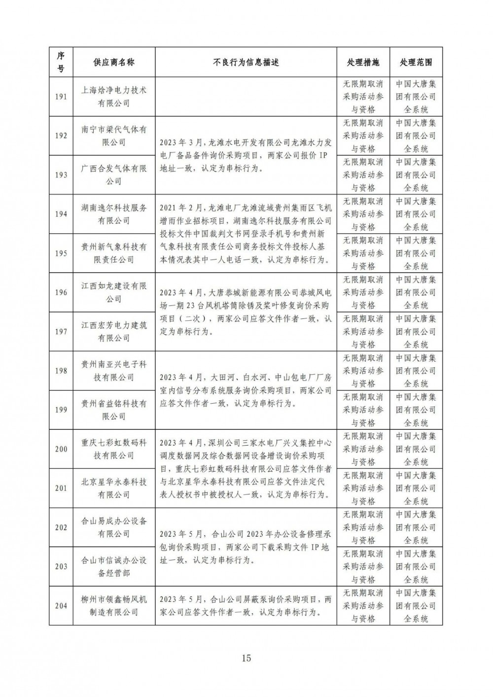 严重！22个风电项目串标、弄虚作假！大唐公开处理46家不良供应商！