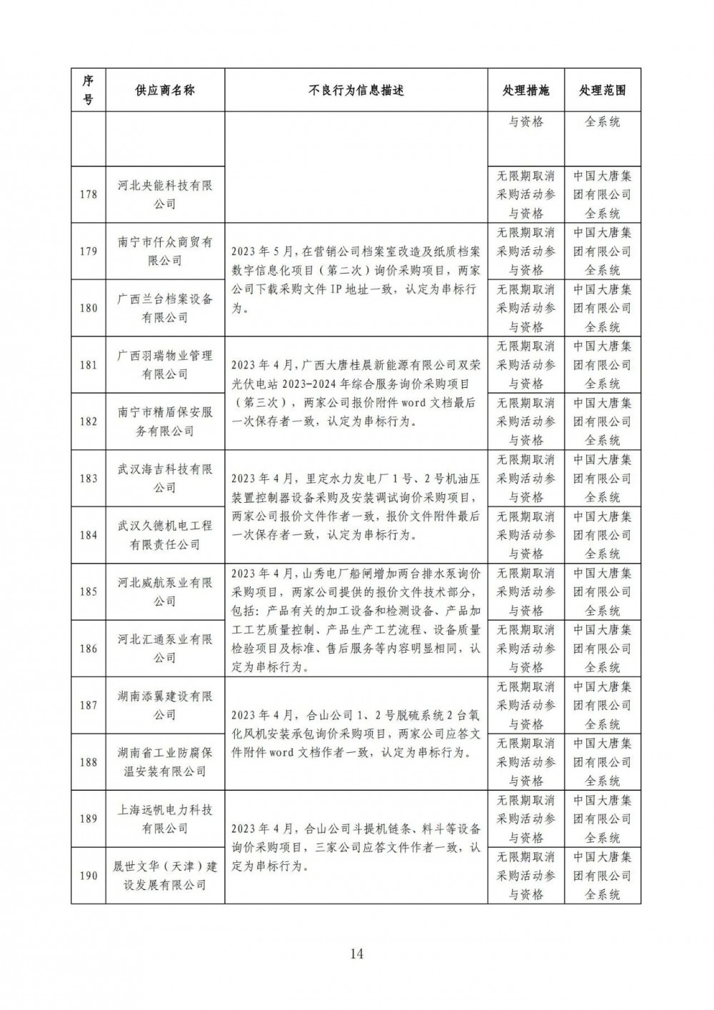 严重！22个风电项目串标、弄虚作假！大唐公开处理46家不良供应商！