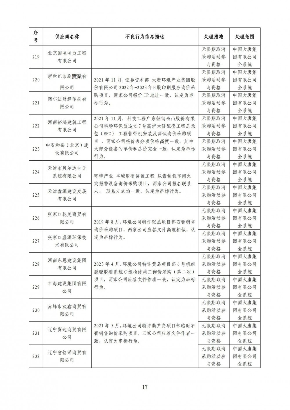 严重！22个风电项目串标、弄虚作假！大唐公开处理46家不良供应商！