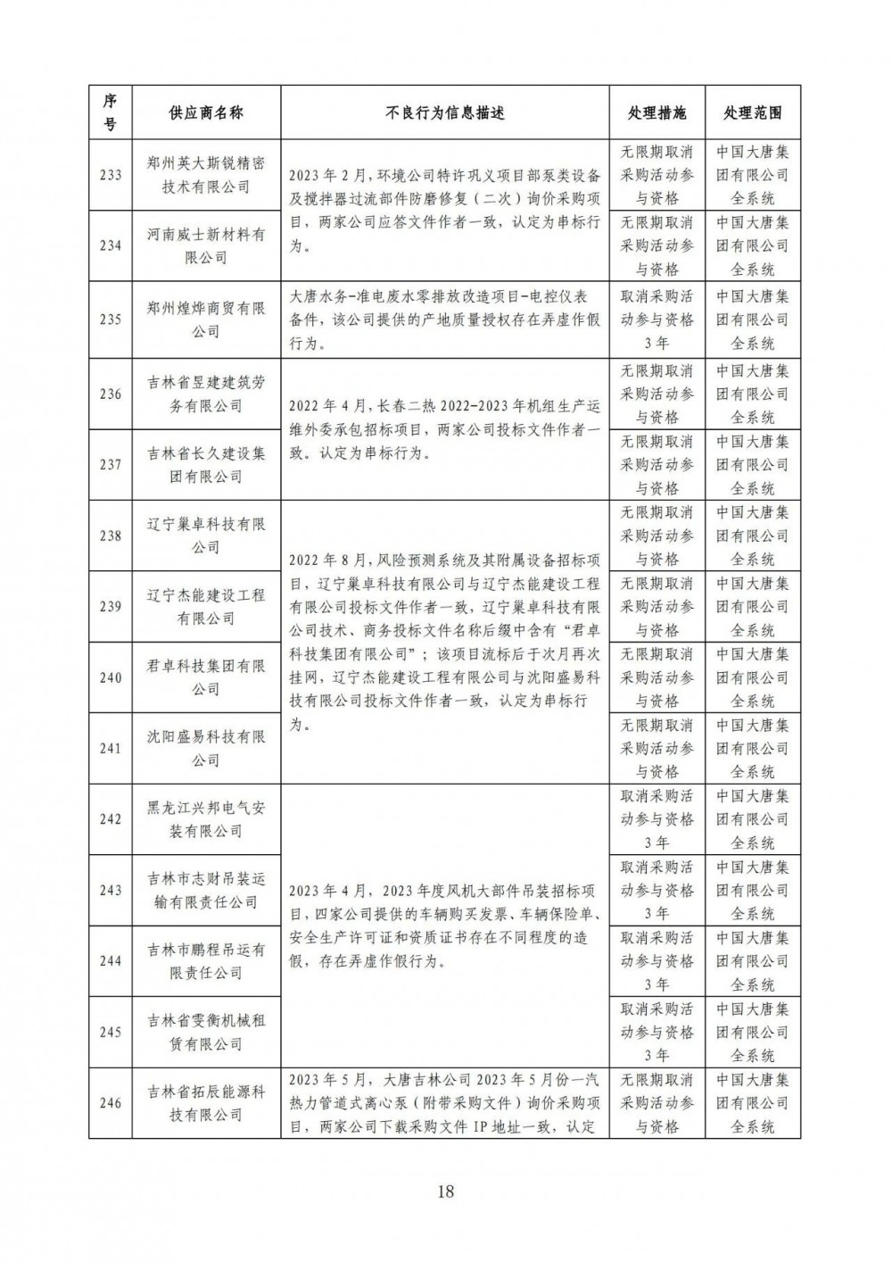 严重！22个风电项目串标、弄虚作假！大唐公开处理46家不良供应商！