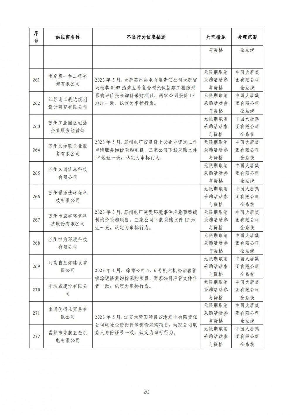 严重！22个风电项目串标、弄虚作假！大唐公开处理46家不良供应商！