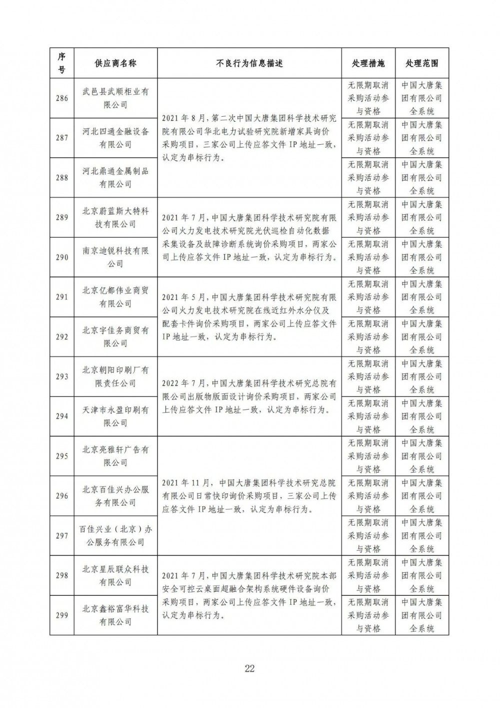 严重！22个风电项目串标、弄虚作假！大唐公开处理46家不良供应商！