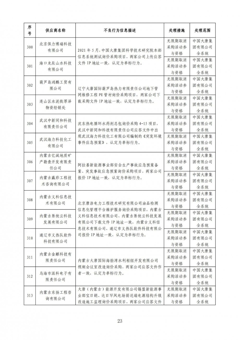 严重！22个风电项目串标、弄虚作假！大唐公开处理46家不良供应商！