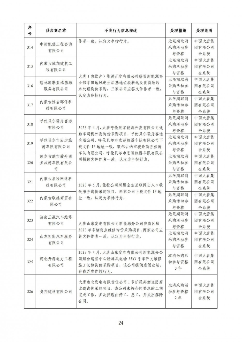 严重！22个风电项目串标、弄虚作假！大唐公开处理46家不良供应商！