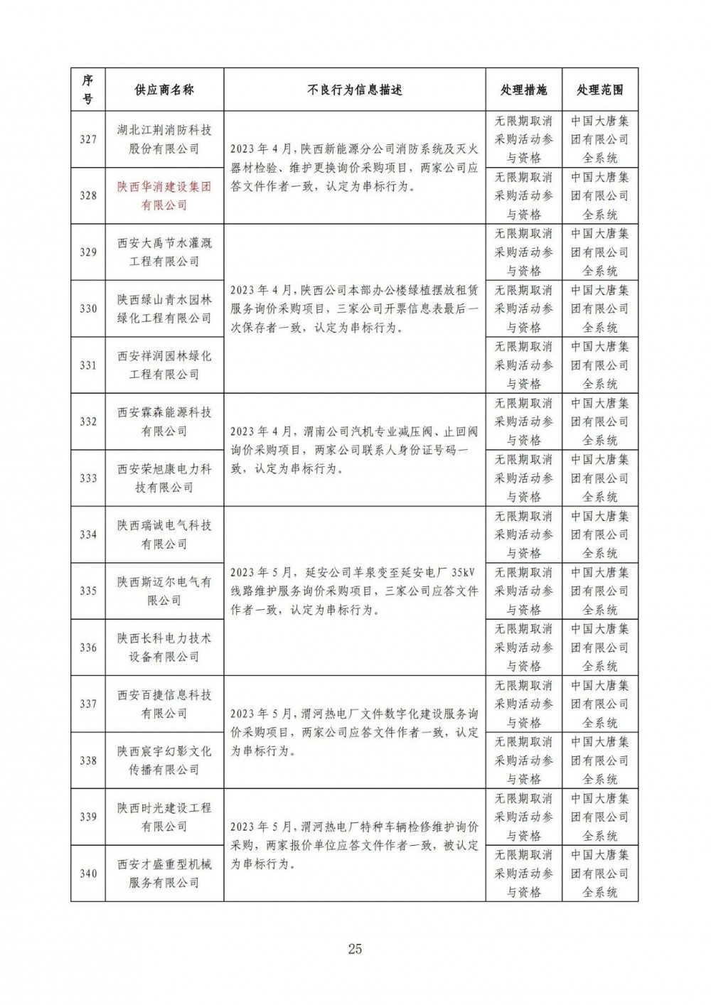 严重！22个风电项目串标、弄虚作假！大唐公开处理46家不良供应商！