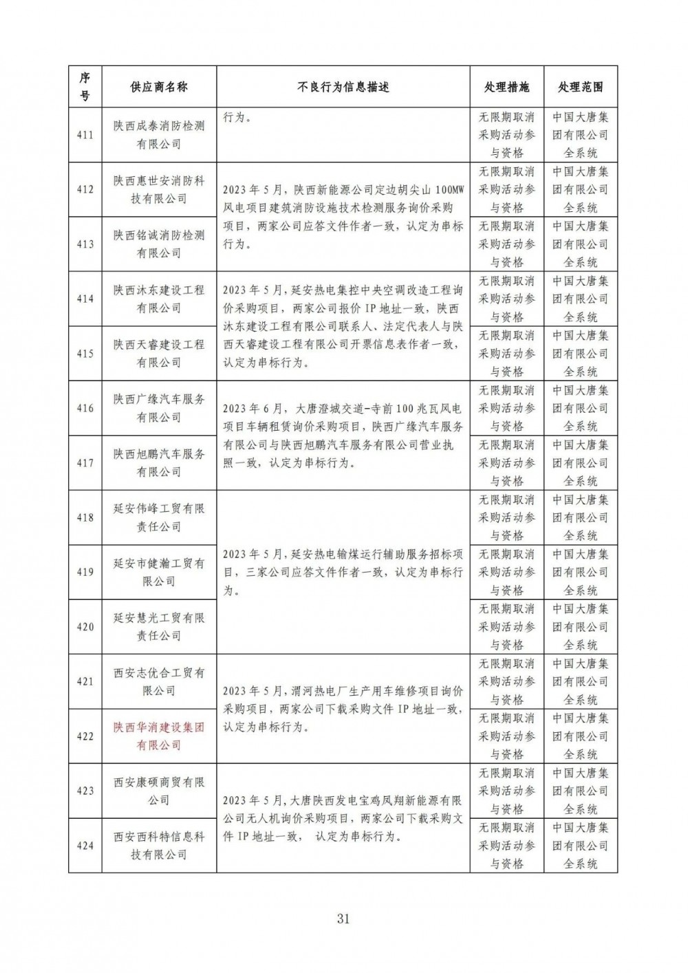 严重！22个风电项目串标、弄虚作假！大唐公开处理46家不良供应商！