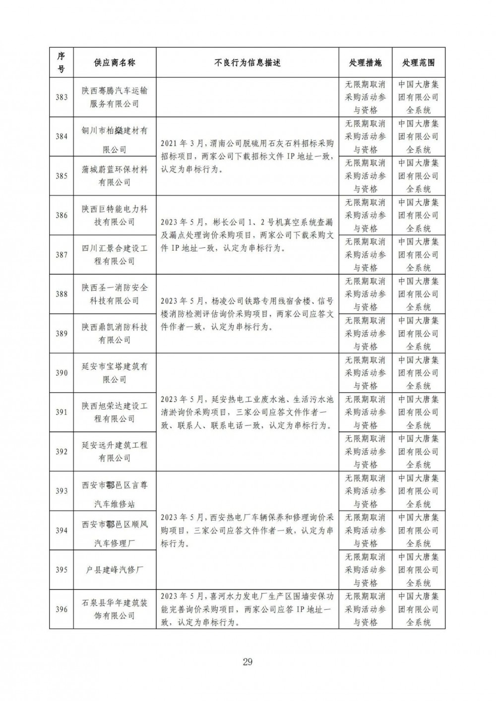 严重！22个风电项目串标、弄虚作假！大唐公开处理46家不良供应商！