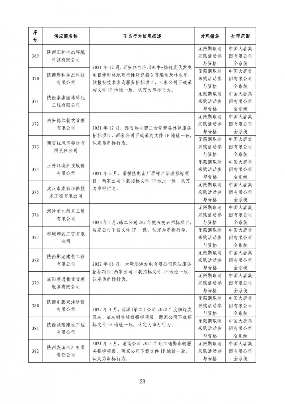 严重！22个风电项目串标、弄虚作假！大唐公开处理46家不良供应商！