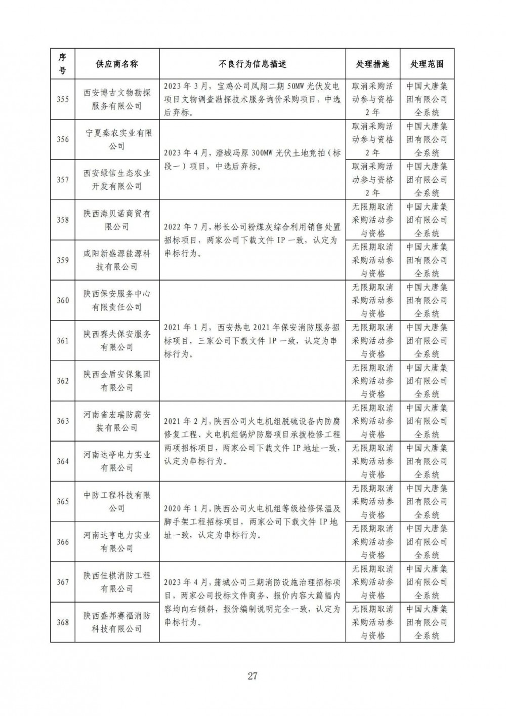 严重！22个风电项目串标、弄虚作假！大唐公开处理46家不良供应商！