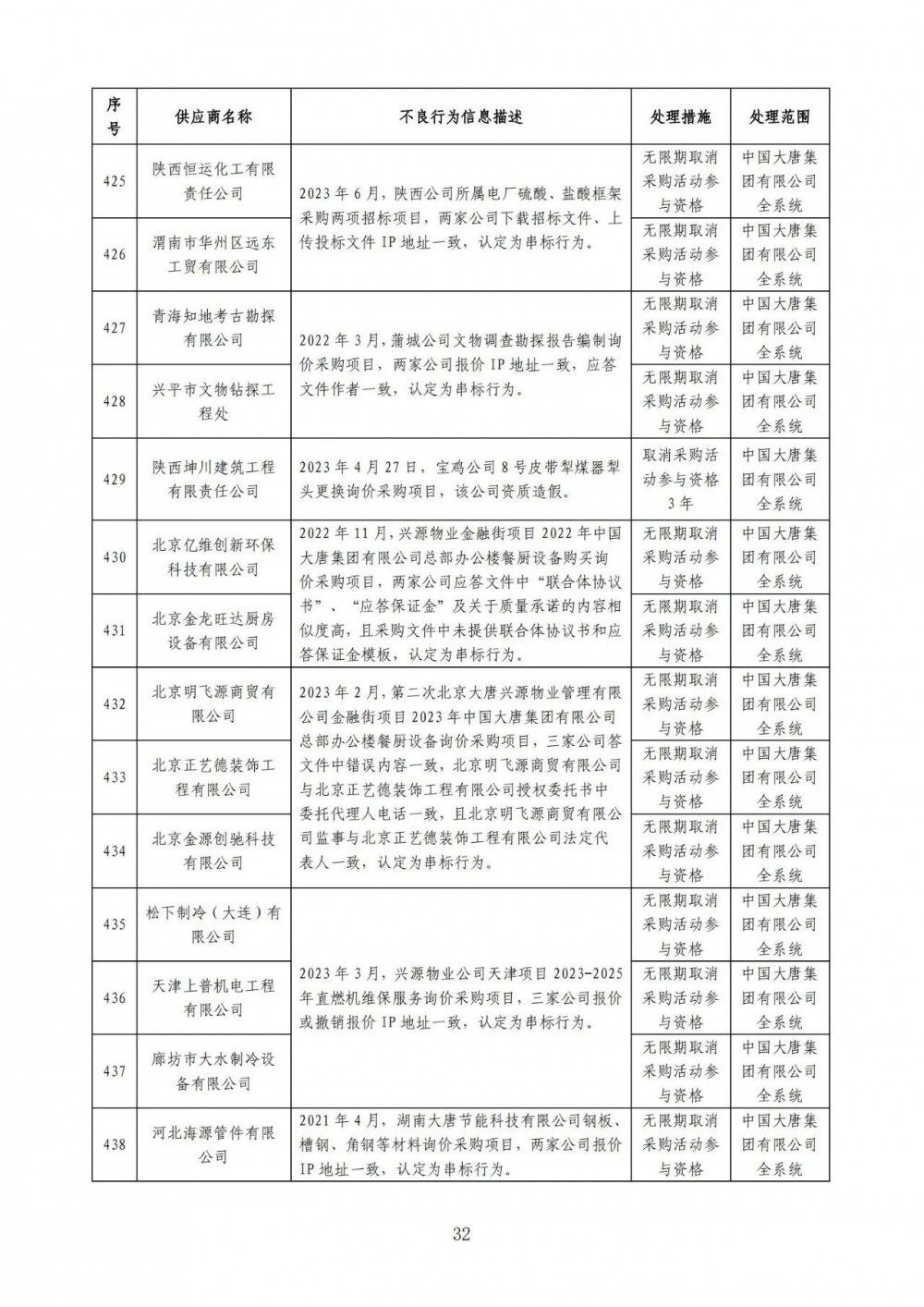 严重！22个风电项目串标、弄虚作假！大唐公开处理46家不良供应商！