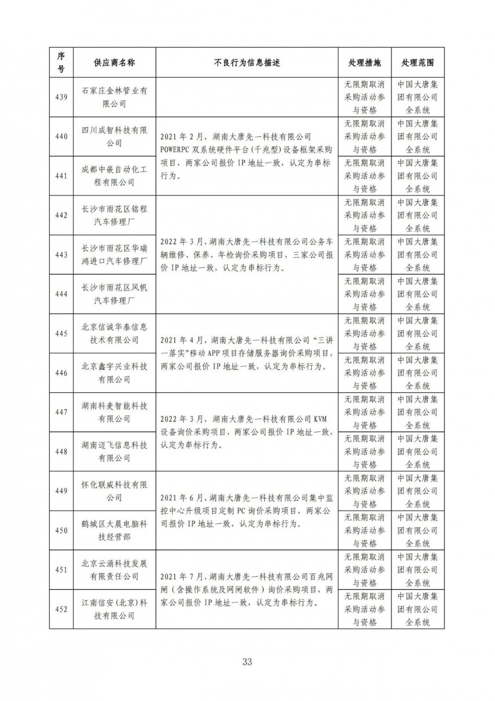 严重！22个风电项目串标、弄虚作假！大唐公开处理46家不良供应商！