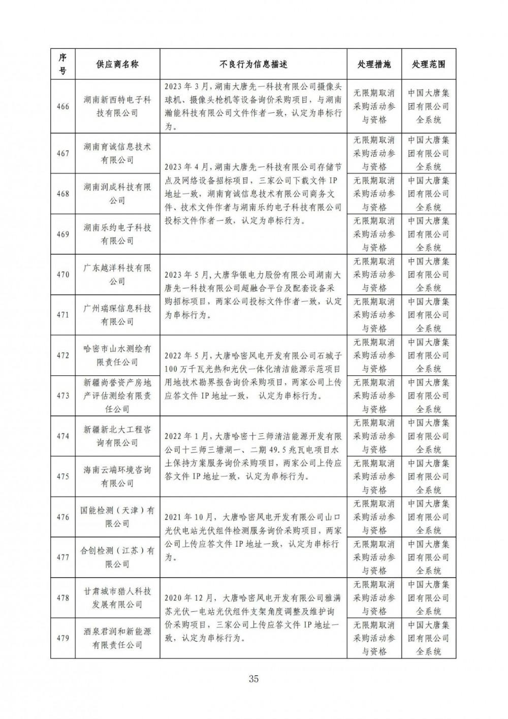 严重！22个风电项目串标、弄虚作假！大唐公开处理46家不良供应商！