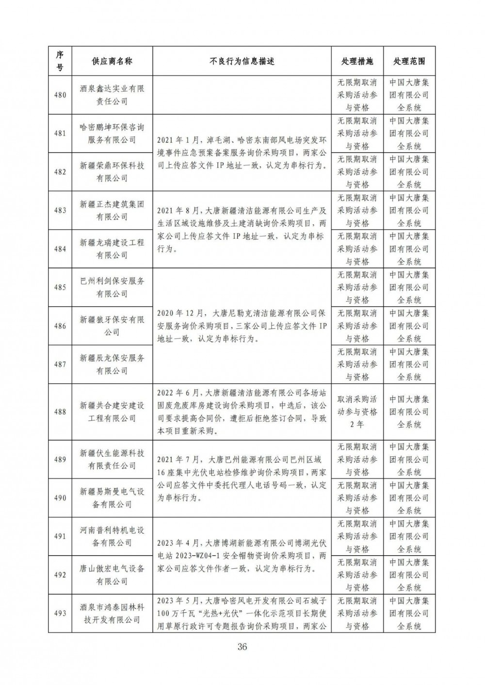 严重！22个风电项目串标、弄虚作假！大唐公开处理46家不良供应商！