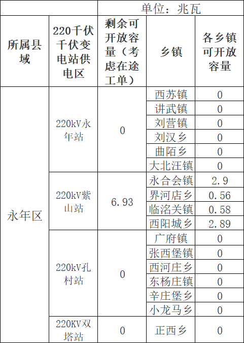 河北多县公布Q3分布式光伏可开放容量