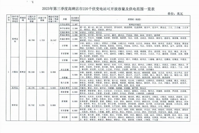 河北多县公布Q3分布式光伏可开放容量