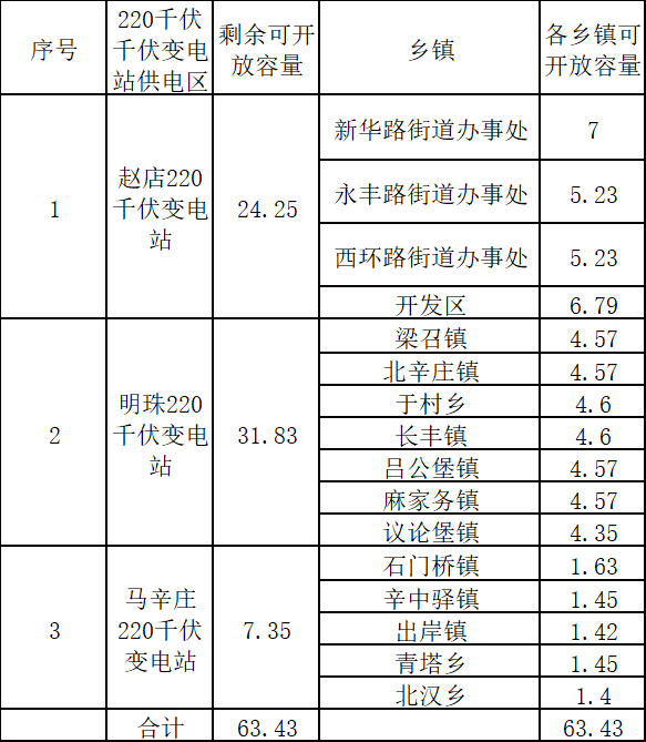 河北多县公布Q3分布式光伏可开放容量