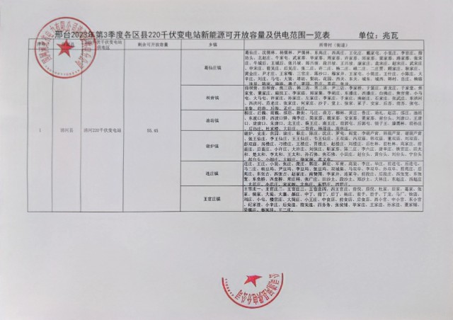 河北多县公布Q3分布式光伏可开放容量