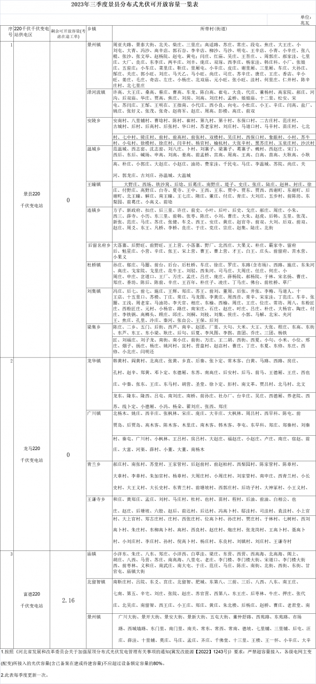 河北多县公布Q3分布式光伏可开放容量