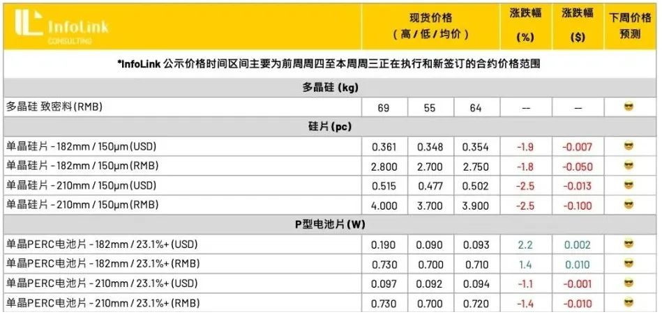 TCL中环：硅片报价下调25~30%！