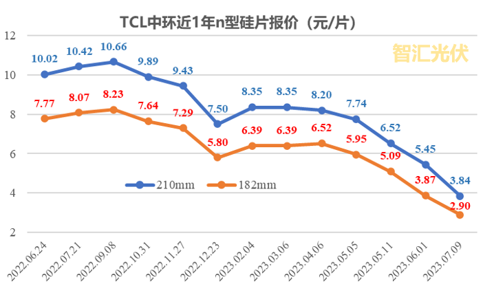 TCL中环：硅片报价下调25~30%！