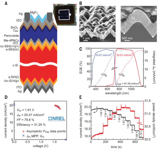 Science：深度解读！31.25％钙钛矿/硅串联太阳能电池