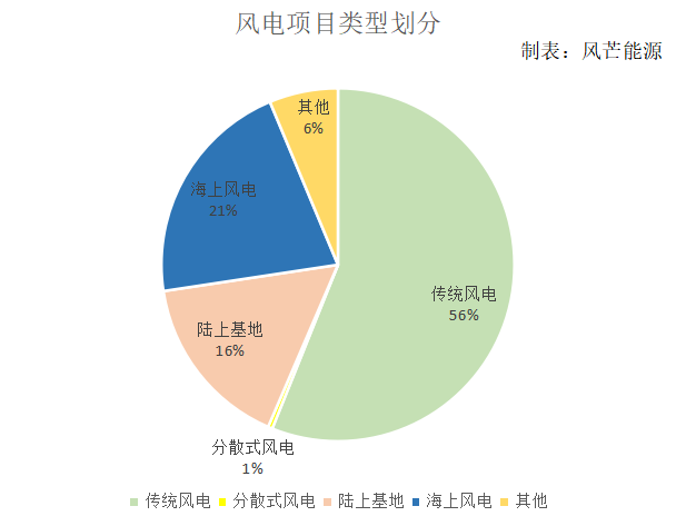 2023年上半年26省下发1.2亿千瓦风电指标，国家电投、国家能源集团等领衔