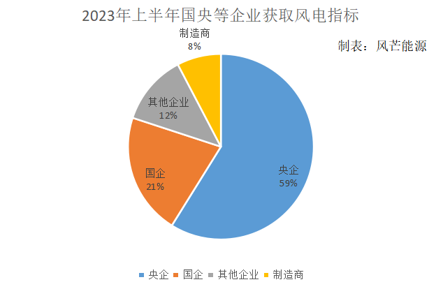 2023年上半年26省下发1.2亿千瓦风电指标，国家电投、国家能源集团等领衔