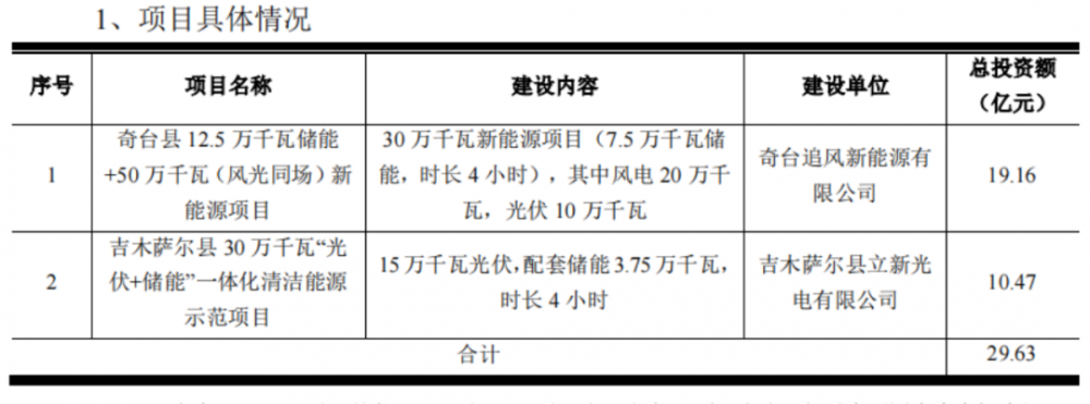 412亿元！华电、立新能源投建新疆三通道配套8.1GW风光储煤项目