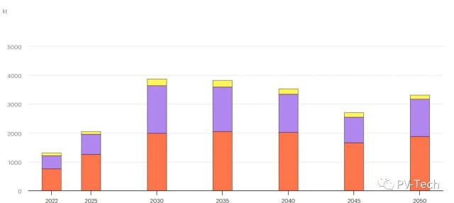 IEA：太阳能行业铜材料需求将超2000千吨！