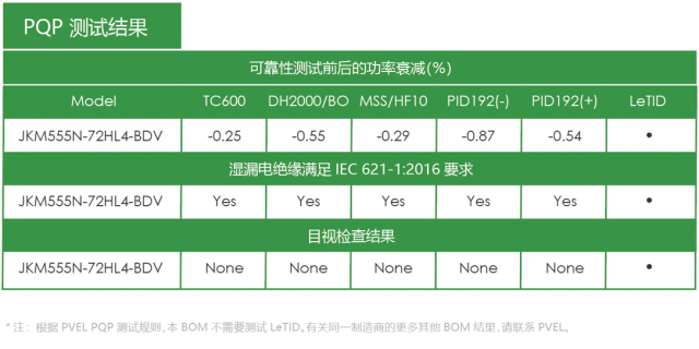 晶科能源N型TOPCon组件在PVEL测试中各项指标均表现优异