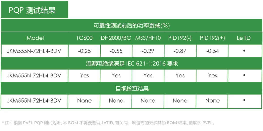 晶科能源N型TOPCon组件在PVEL测试中各项指标均表现优异