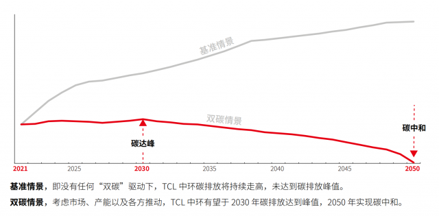 做难而正确的事！TCL中环的碳中和计划这样实施