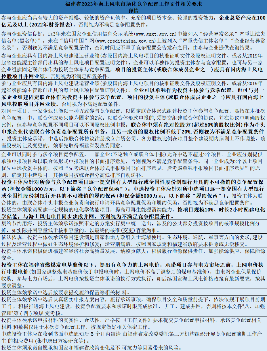 福建2GW海上风电项目竞配结果：华电、三峡、福建省投等中选