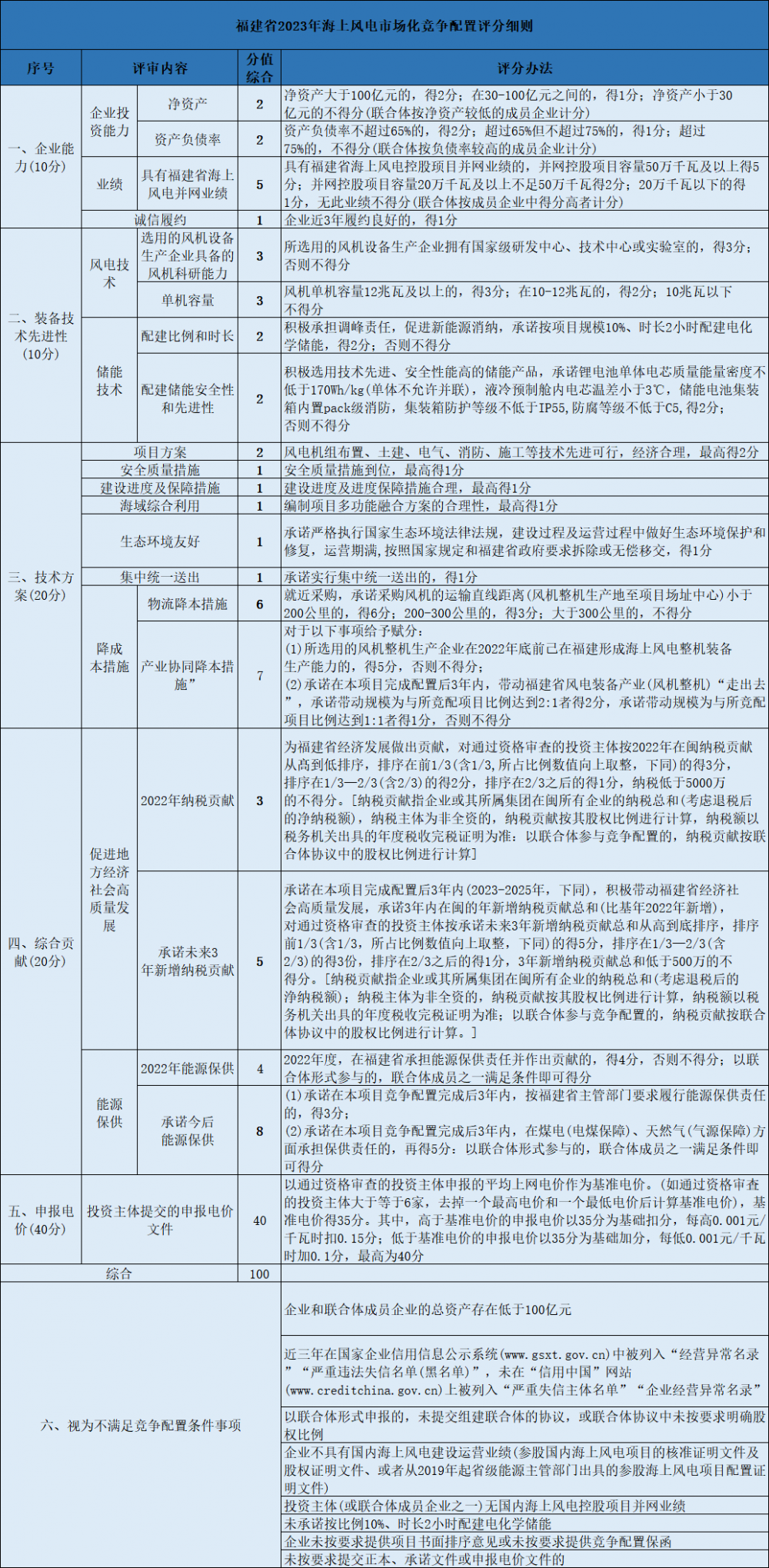 福建2GW海上风电项目竞配结果：华电、三峡、福建省投等中选