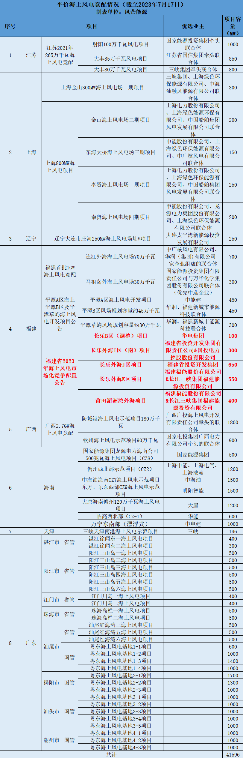 福建2GW海上风电项目竞配结果：华电、三峡、福建省投等中选