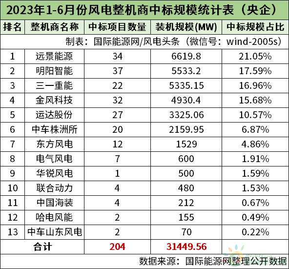 风电半年榜！13家整机商中标44.51GW风电项目！（22张榜单）