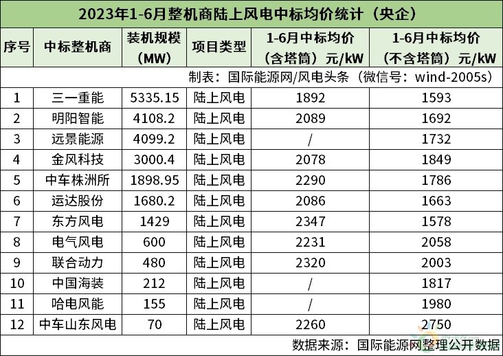 风电半年榜！13家整机商中标44.51GW风电项目！（22张榜单）