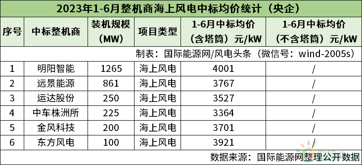 风电半年榜！13家整机商中标44.51GW风电项目！（22张榜单）