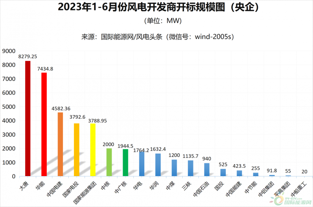 风电半年榜！13家整机商中标44.51GW风电项目！（22张榜单）