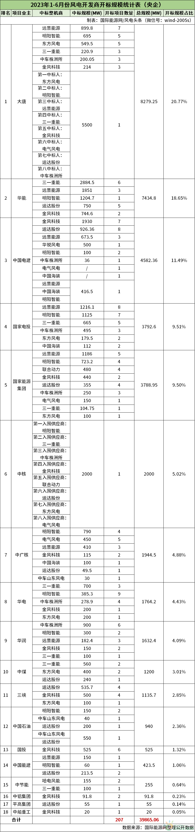 风电半年榜！13家整机商中标44.51GW风电项目！（22张榜单）