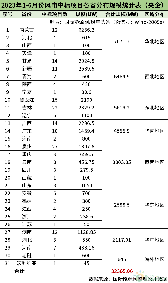 风电半年榜！13家整机商中标44.51GW风电项目！（22张榜单）