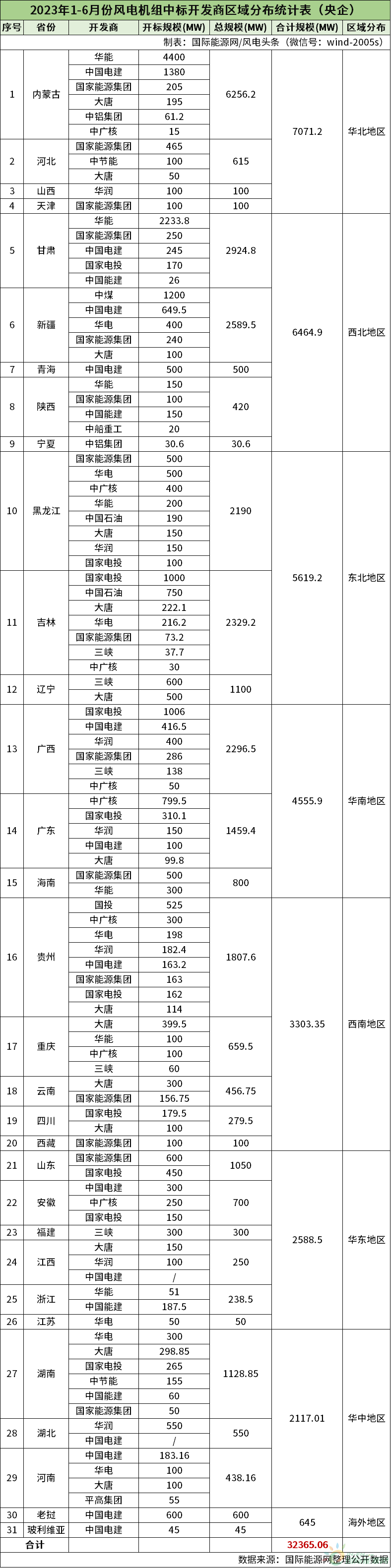 风电半年榜！13家整机商中标44.51GW风电项目！（22张榜单）