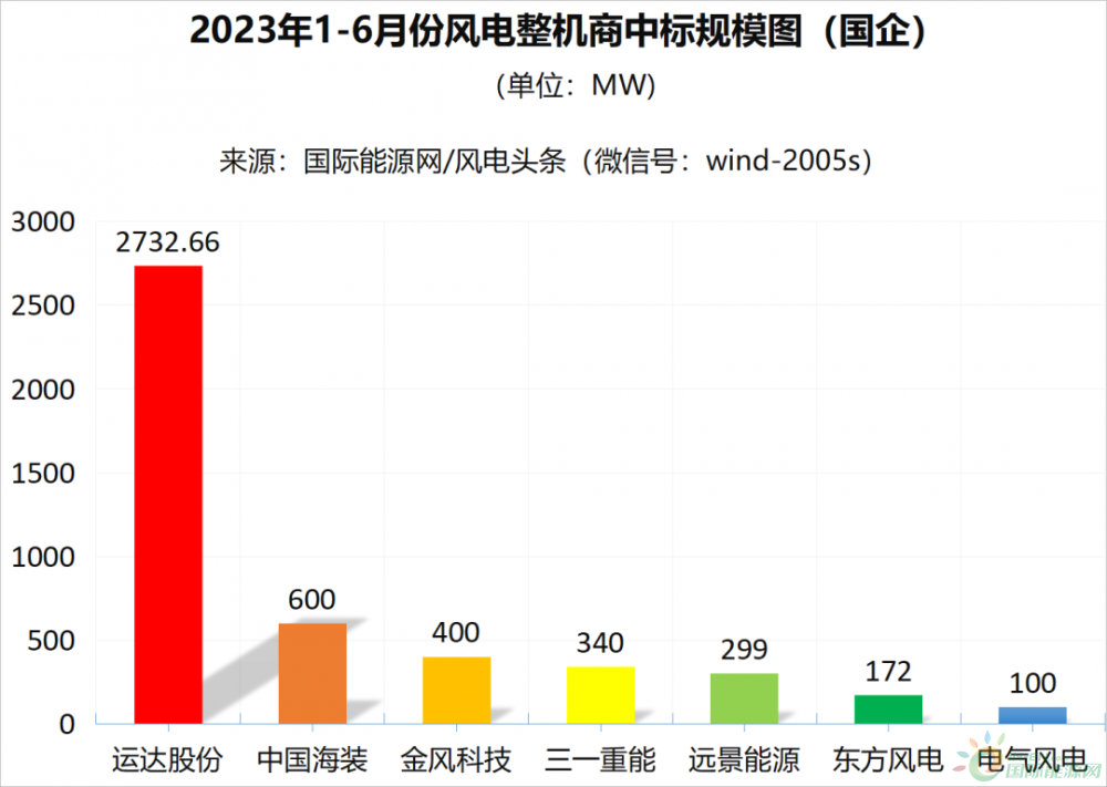 风电半年榜！13家整机商中标44.51GW风电项目！（22张榜单）