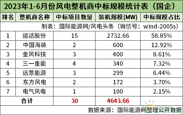 风电半年榜！13家整机商中标44.51GW风电项目！（22张榜单）