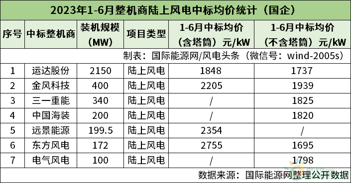 风电半年榜！13家整机商中标44.51GW风电项目！（22张榜单）