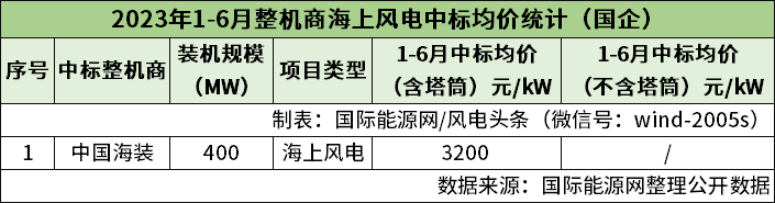 风电半年榜！13家整机商中标44.51GW风电项目！（22张榜单）