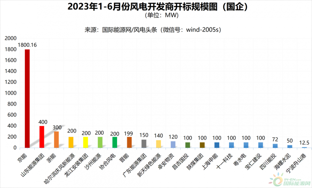 风电半年榜！13家整机商中标44.51GW风电项目！（22张榜单）